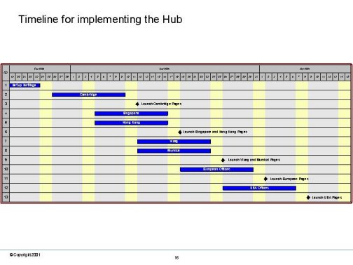 Timeline for implementing the Hub. Gantt chart outlining an eight week plan for globalising the Intranet.