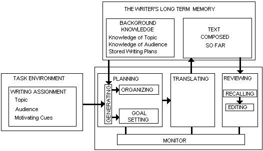 Figure 2 - A model for writing Riverside Blues